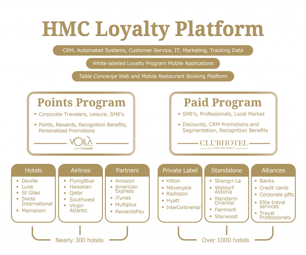 HMC Loyalty Platform 2